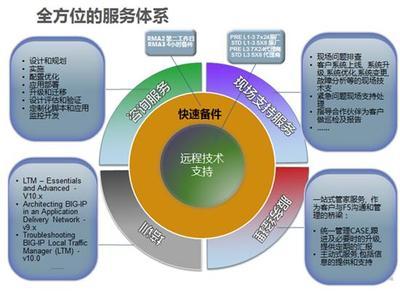 F5技术支持 企业网络稳定运行的守护者